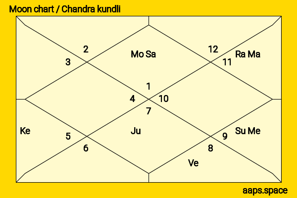 Sohail Khan chandra kundli or moon chart